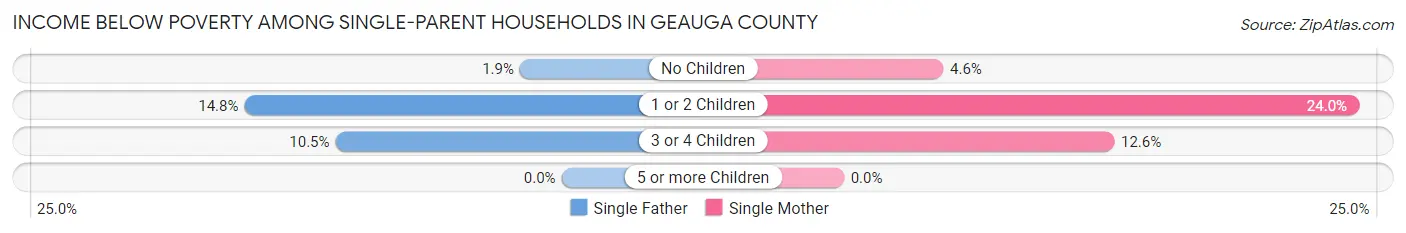 Income Below Poverty Among Single-Parent Households in Geauga County
