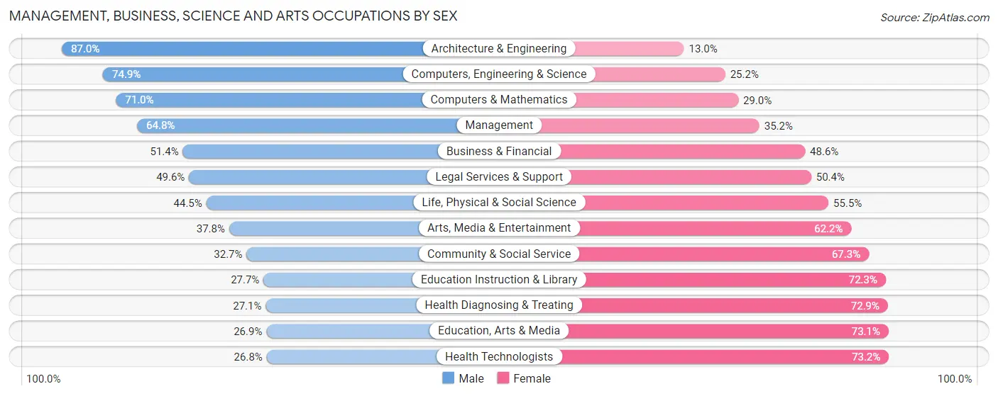 Management, Business, Science and Arts Occupations by Sex in Geauga County