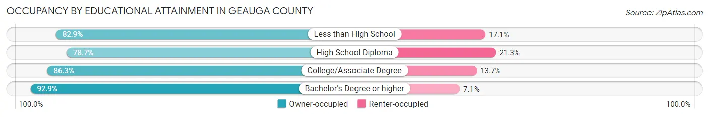 Occupancy by Educational Attainment in Geauga County