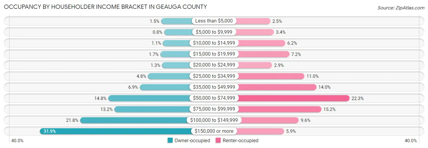 Occupancy by Householder Income Bracket in Geauga County