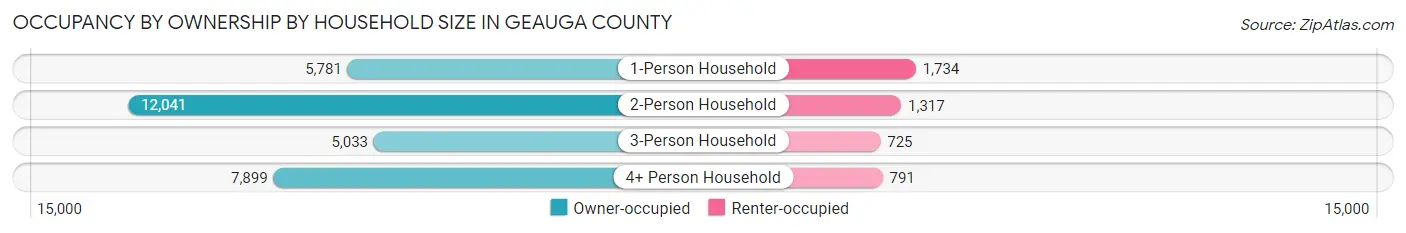 Occupancy by Ownership by Household Size in Geauga County