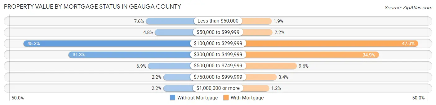 Property Value by Mortgage Status in Geauga County