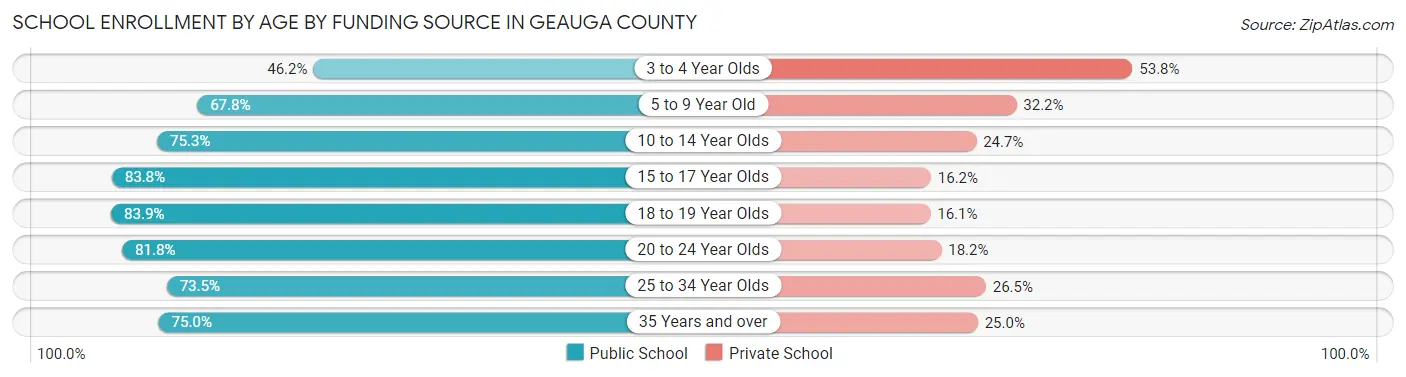 School Enrollment by Age by Funding Source in Geauga County