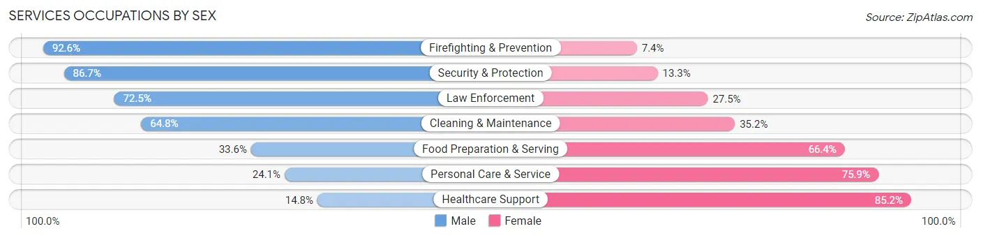 Services Occupations by Sex in Geauga County