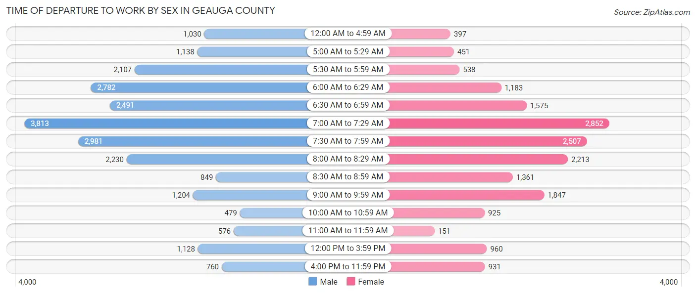 Time of Departure to Work by Sex in Geauga County