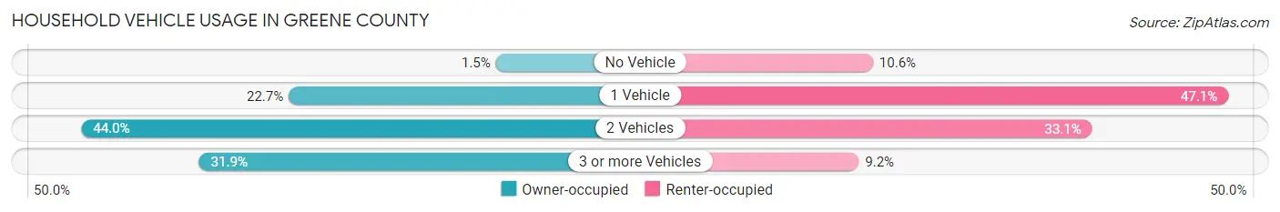 Household Vehicle Usage in Greene County