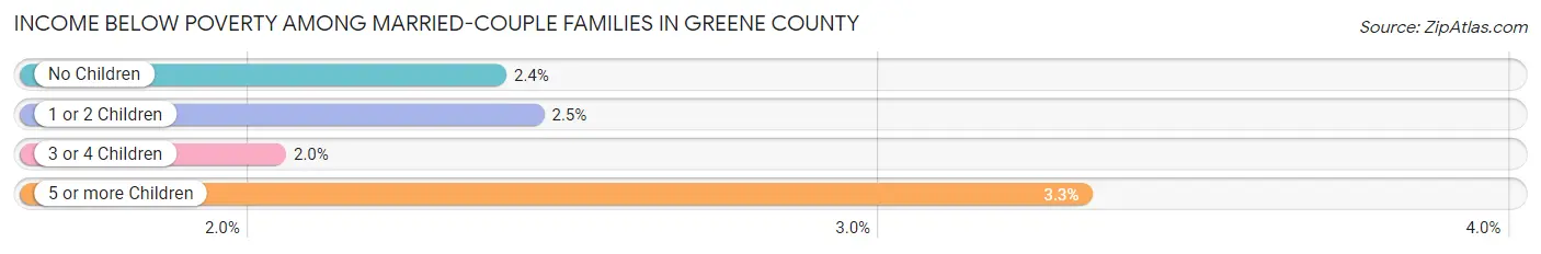 Income Below Poverty Among Married-Couple Families in Greene County