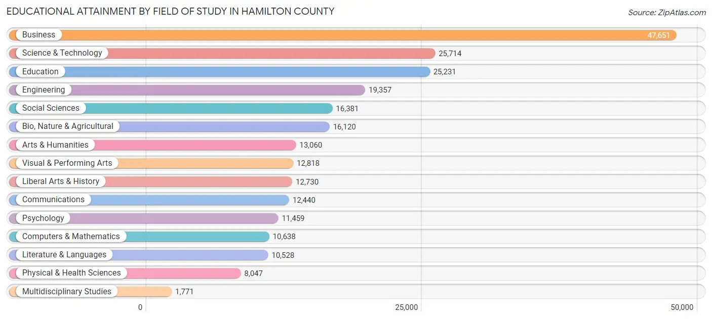 Educational Attainment by Field of Study in Hamilton County