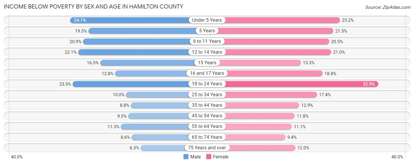 Income Below Poverty by Sex and Age in Hamilton County