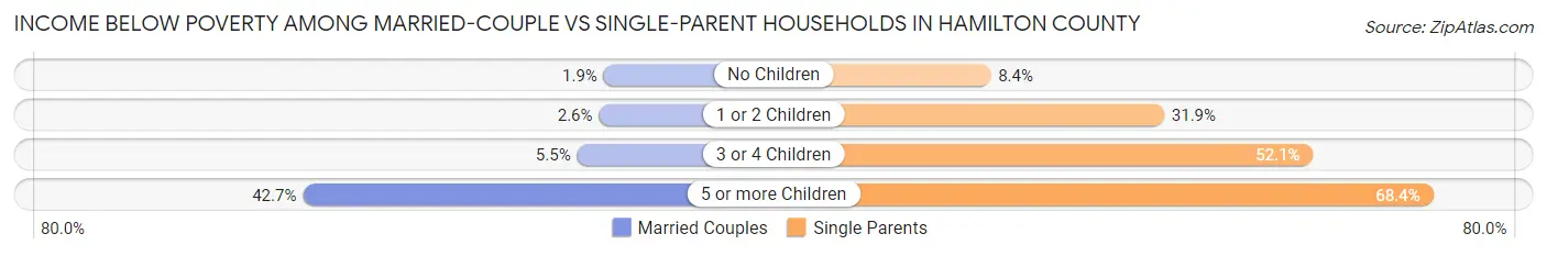Income Below Poverty Among Married-Couple vs Single-Parent Households in Hamilton County