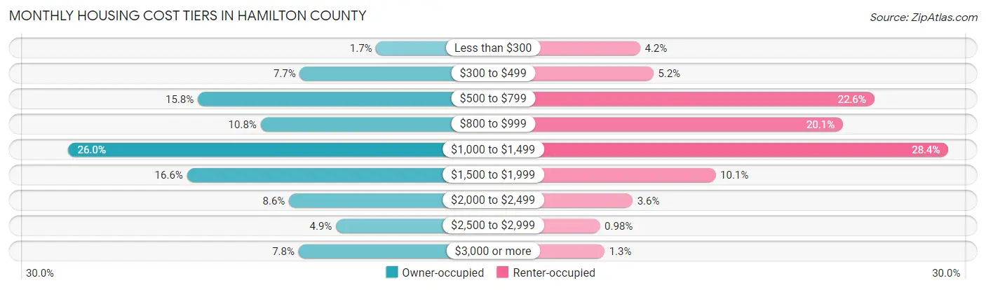 Monthly Housing Cost Tiers in Hamilton County