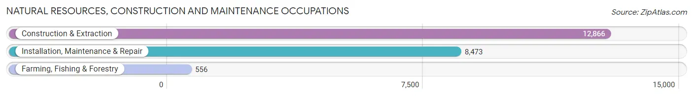 Natural Resources, Construction and Maintenance Occupations in Hamilton County