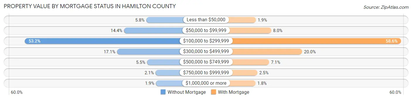 Property Value by Mortgage Status in Hamilton County