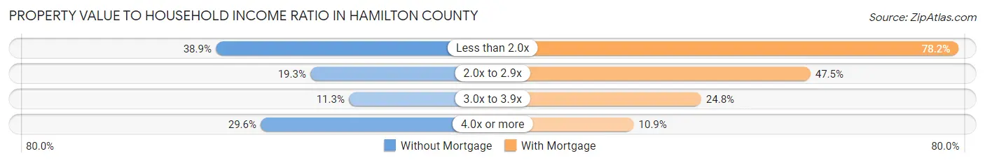 Property Value to Household Income Ratio in Hamilton County