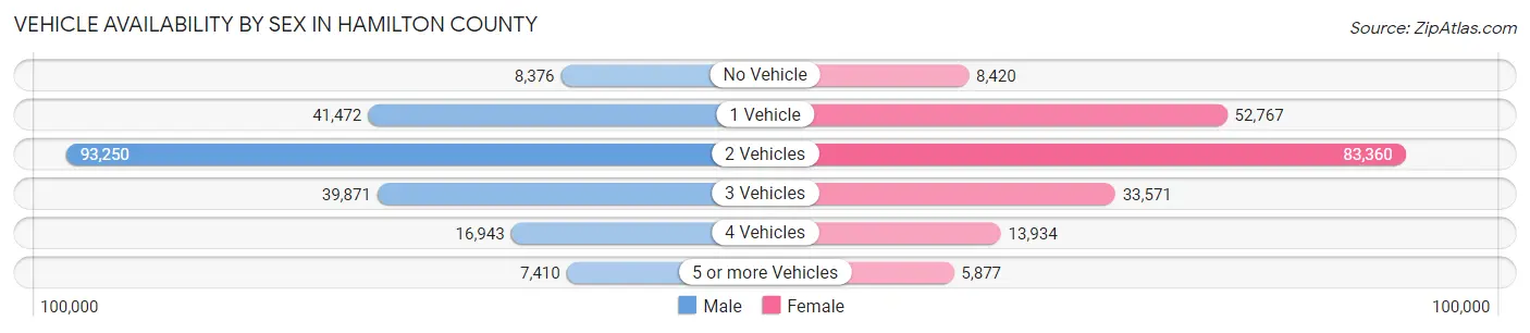 Vehicle Availability by Sex in Hamilton County