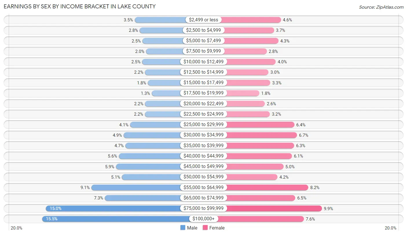 Earnings by Sex by Income Bracket in Lake County