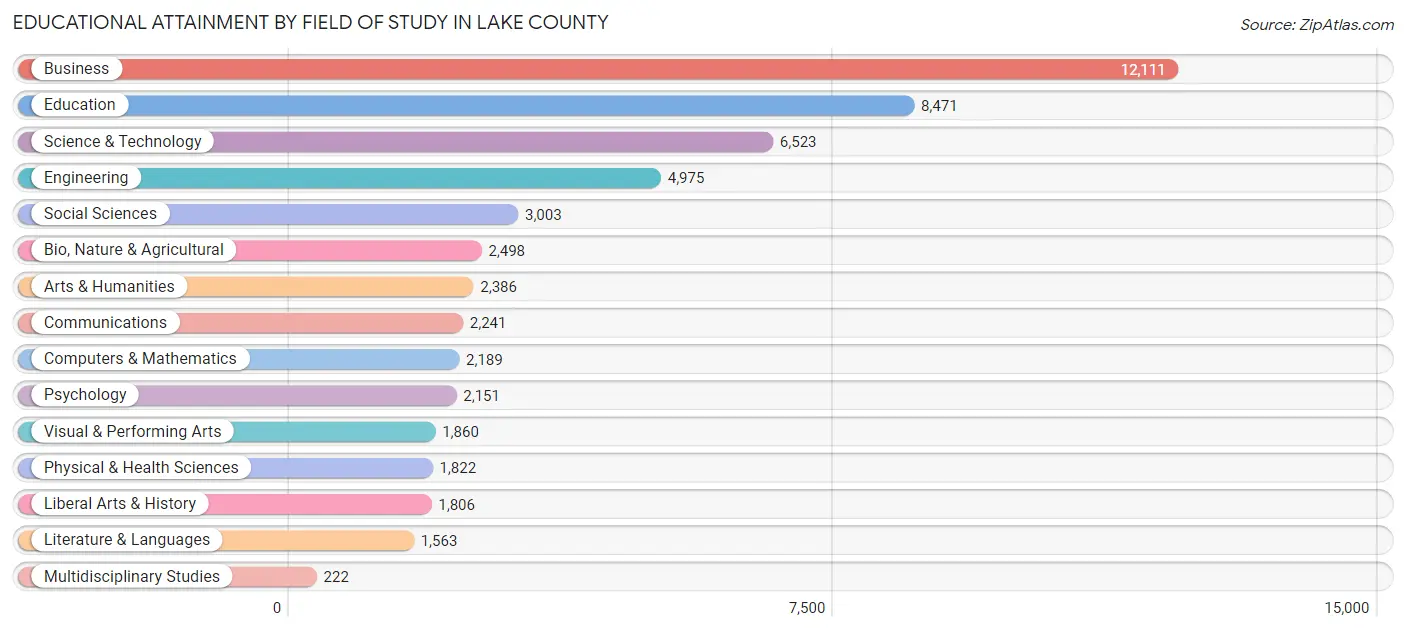 Educational Attainment by Field of Study in Lake County