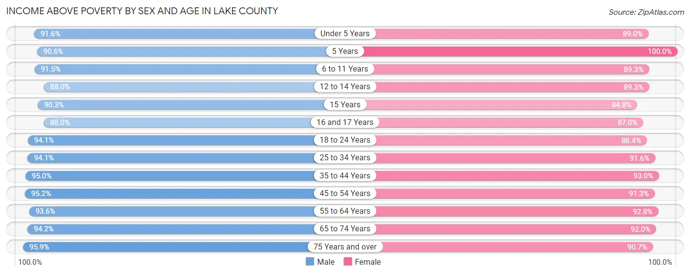 Income Above Poverty by Sex and Age in Lake County