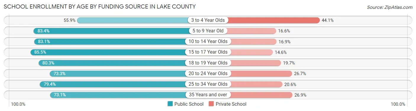 School Enrollment by Age by Funding Source in Lake County