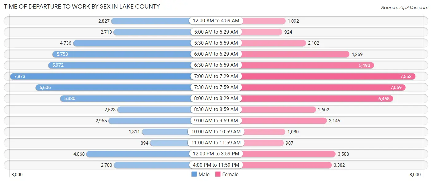 Time of Departure to Work by Sex in Lake County