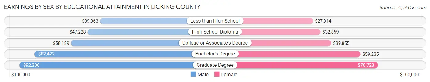 Earnings by Sex by Educational Attainment in Licking County