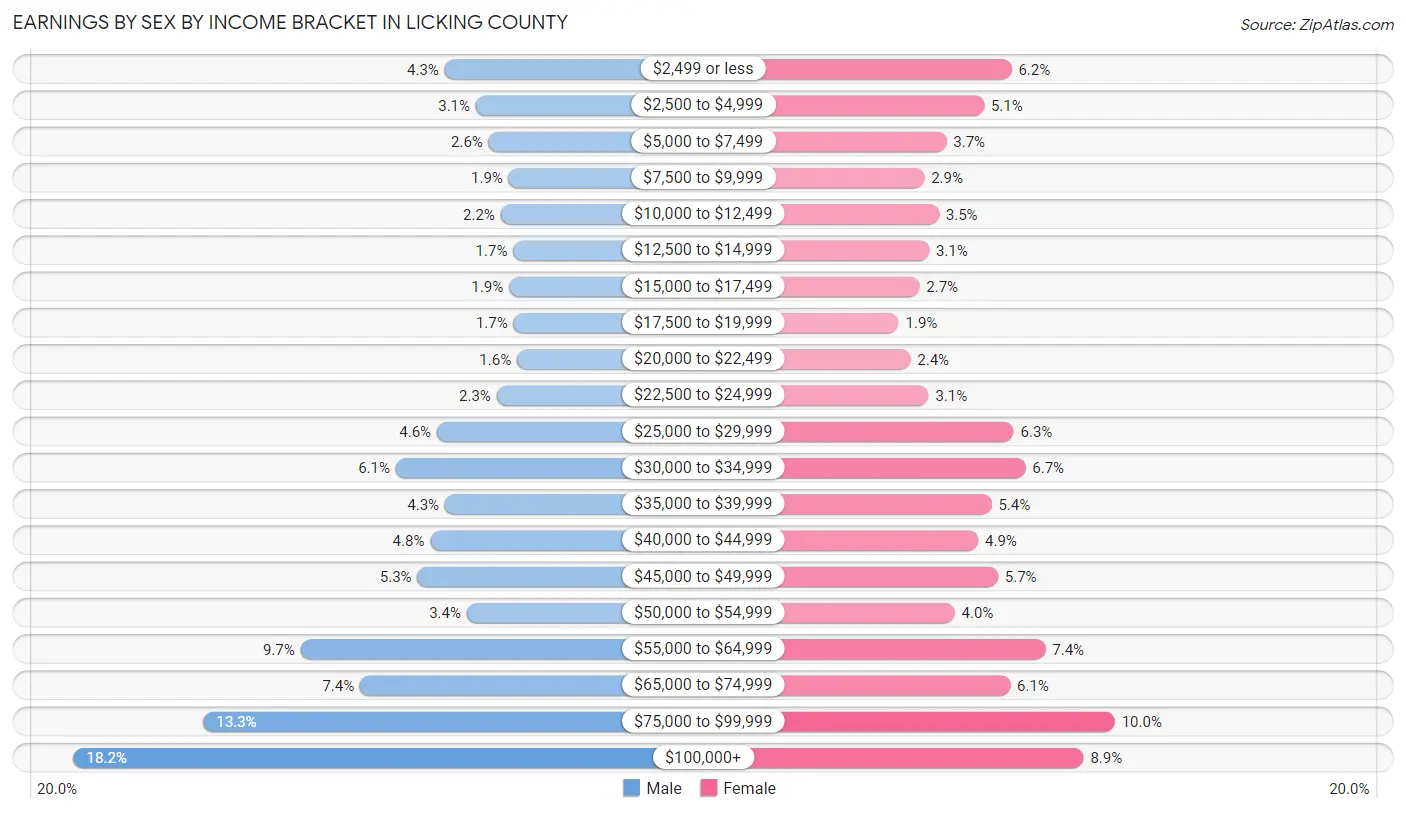 Earnings by Sex by Income Bracket in Licking County