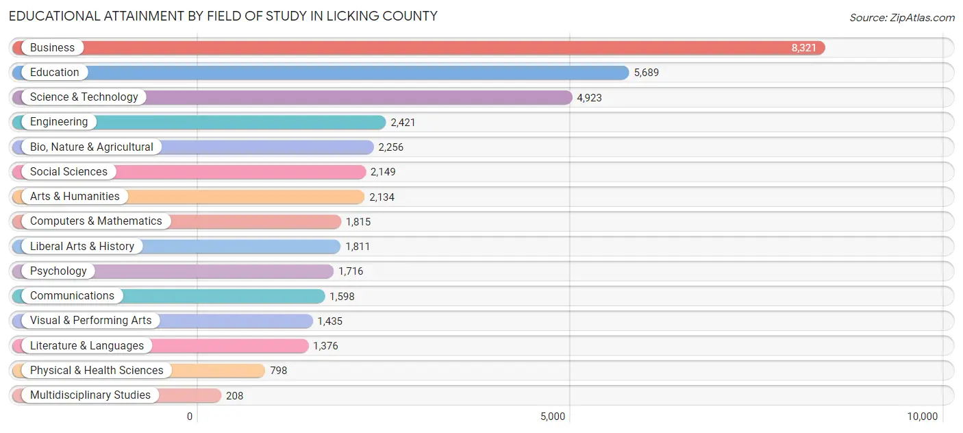 Educational Attainment by Field of Study in Licking County
