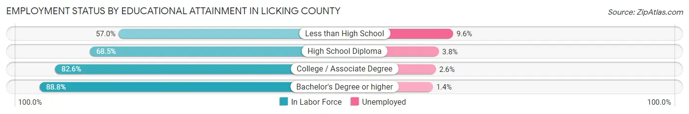 Employment Status by Educational Attainment in Licking County