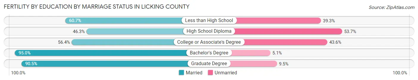 Female Fertility by Education by Marriage Status in Licking County