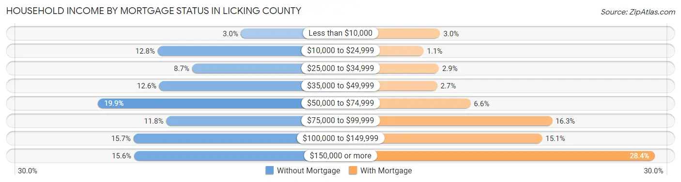 Household Income by Mortgage Status in Licking County