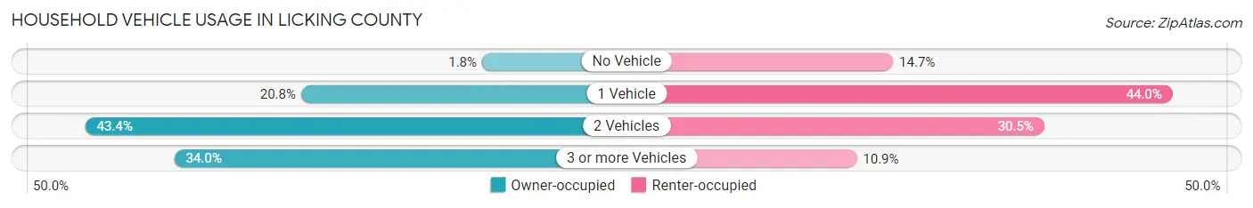 Household Vehicle Usage in Licking County