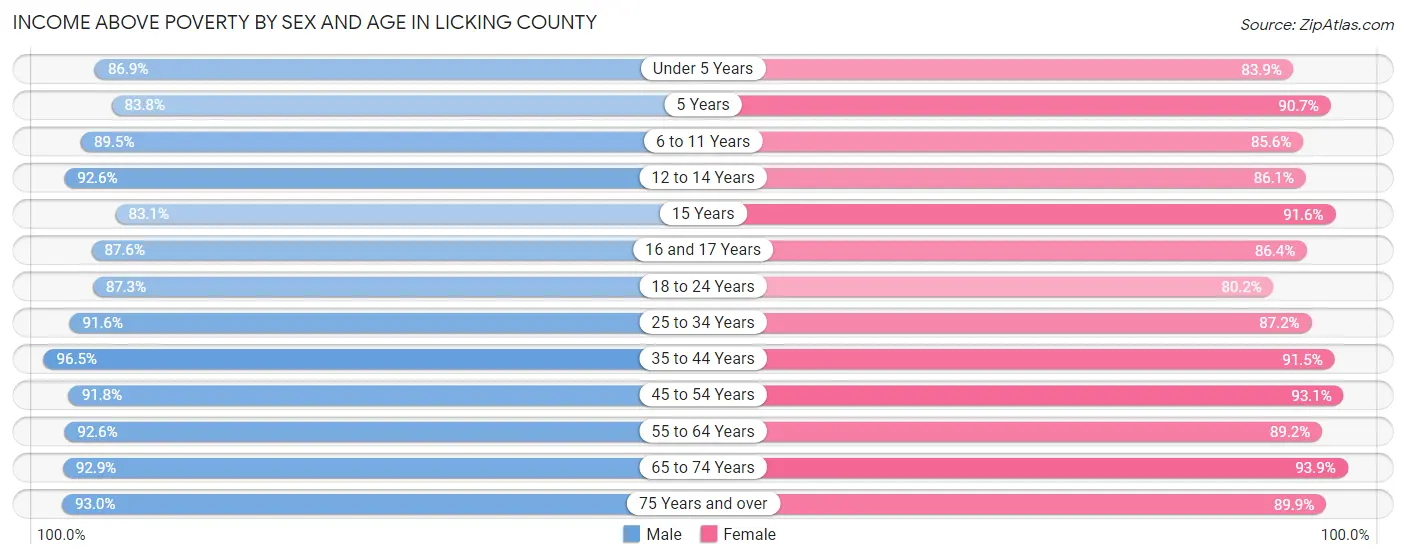 Income Above Poverty by Sex and Age in Licking County