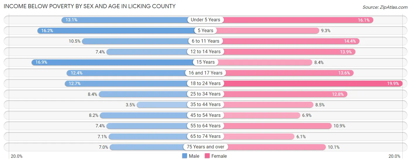 Income Below Poverty by Sex and Age in Licking County