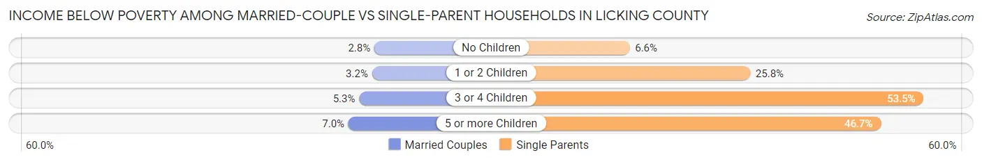Income Below Poverty Among Married-Couple vs Single-Parent Households in Licking County