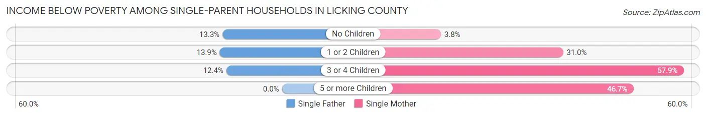 Income Below Poverty Among Single-Parent Households in Licking County