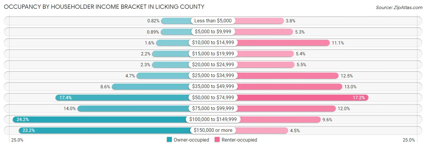 Occupancy by Householder Income Bracket in Licking County