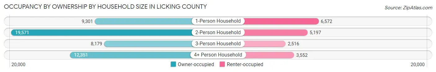 Occupancy by Ownership by Household Size in Licking County