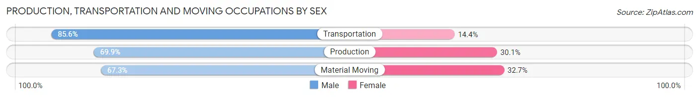 Production, Transportation and Moving Occupations by Sex in Licking County