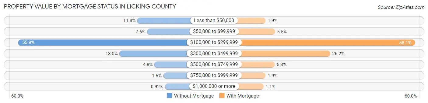 Property Value by Mortgage Status in Licking County