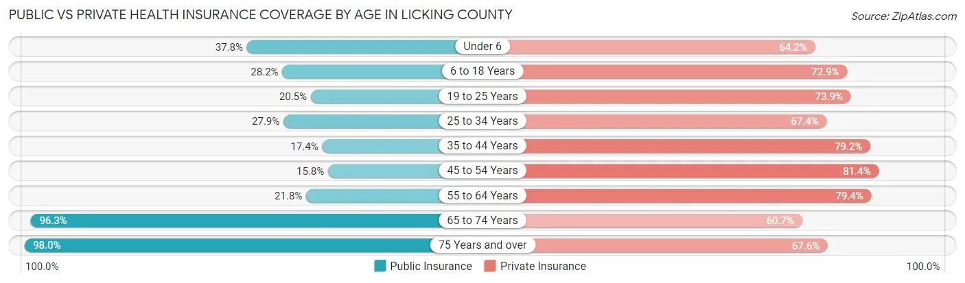 Public vs Private Health Insurance Coverage by Age in Licking County
