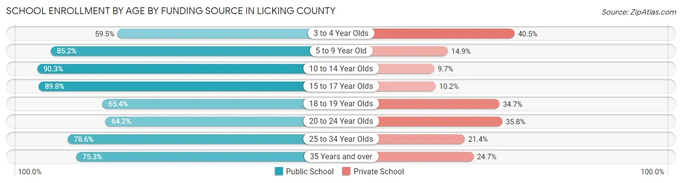 School Enrollment by Age by Funding Source in Licking County
