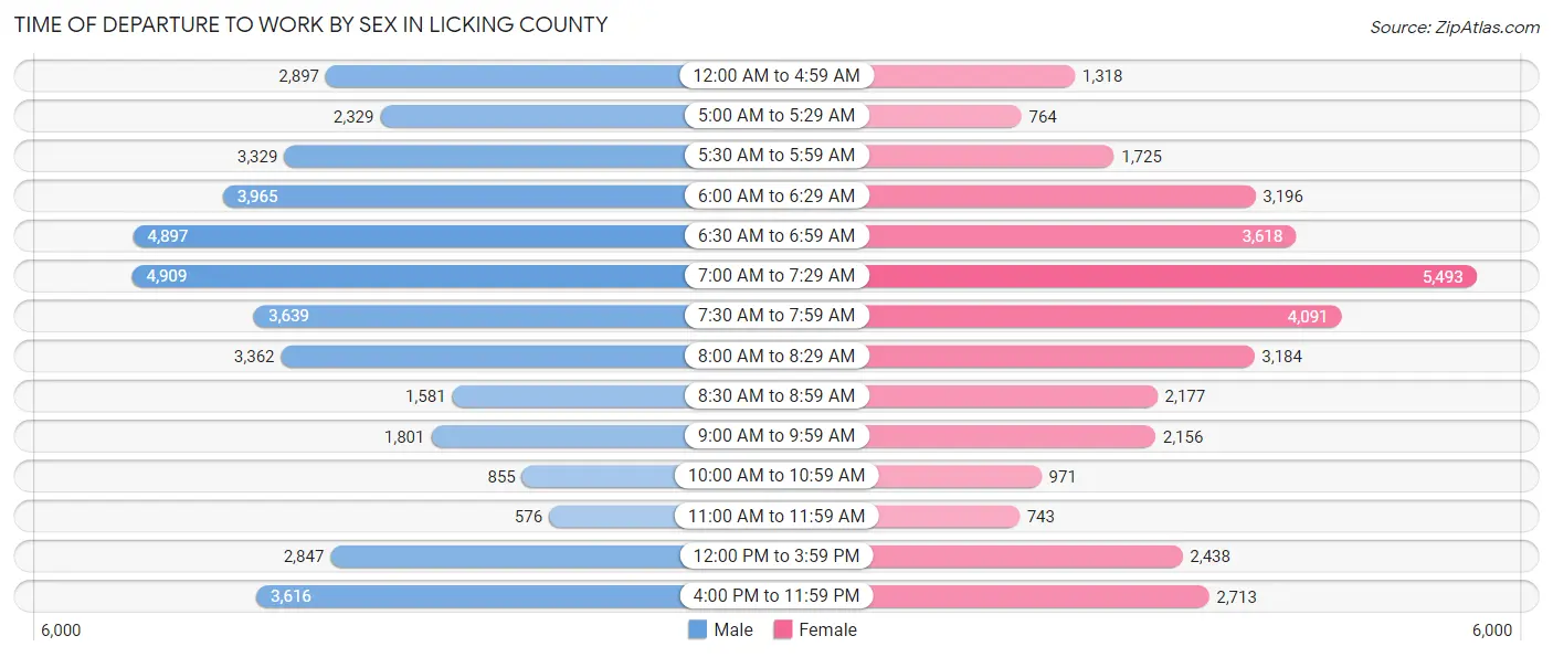 Time of Departure to Work by Sex in Licking County