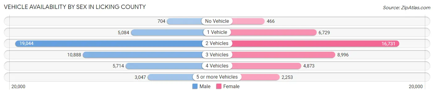 Vehicle Availability by Sex in Licking County