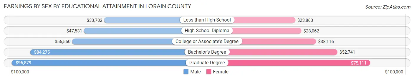 Earnings by Sex by Educational Attainment in Lorain County