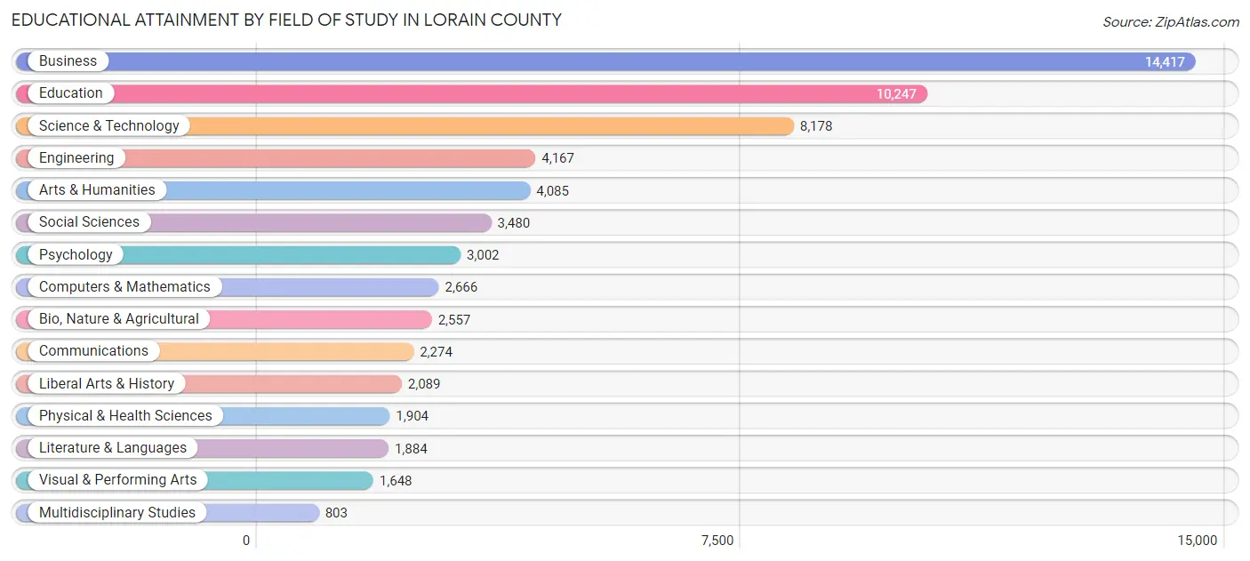 Educational Attainment by Field of Study in Lorain County