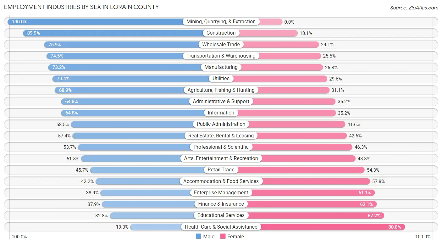 Employment Industries by Sex in Lorain County