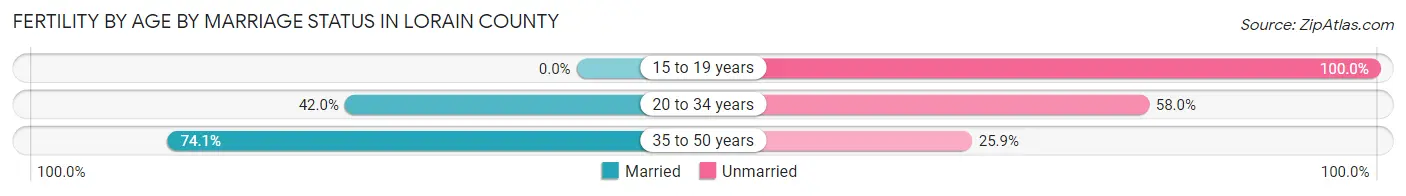 Female Fertility by Age by Marriage Status in Lorain County