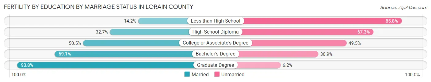 Female Fertility by Education by Marriage Status in Lorain County