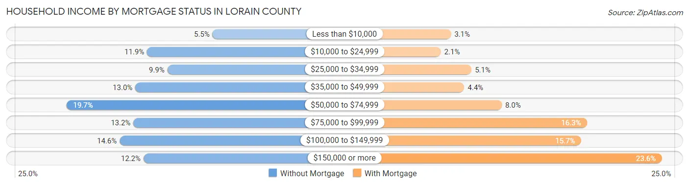 Household Income by Mortgage Status in Lorain County