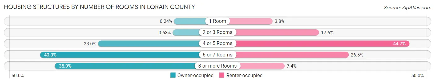 Housing Structures by Number of Rooms in Lorain County